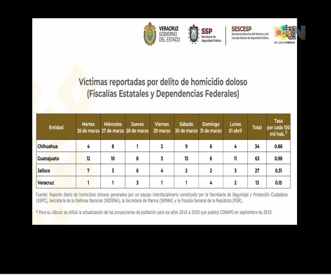 Permanecen a la baja homicidios en el estado de Veracruz